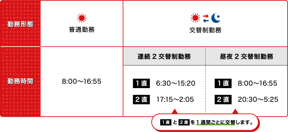 勤務形態別勤務時間表