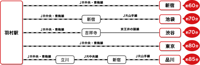 都内から羽村駅へのアクセス