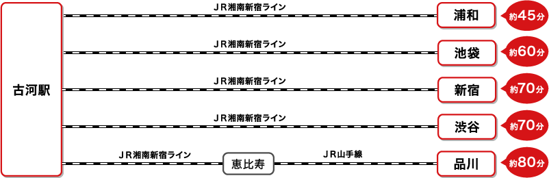 都内から古河駅へのアクセス