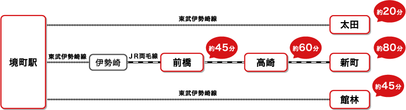 都内から境町駅へのアクセス